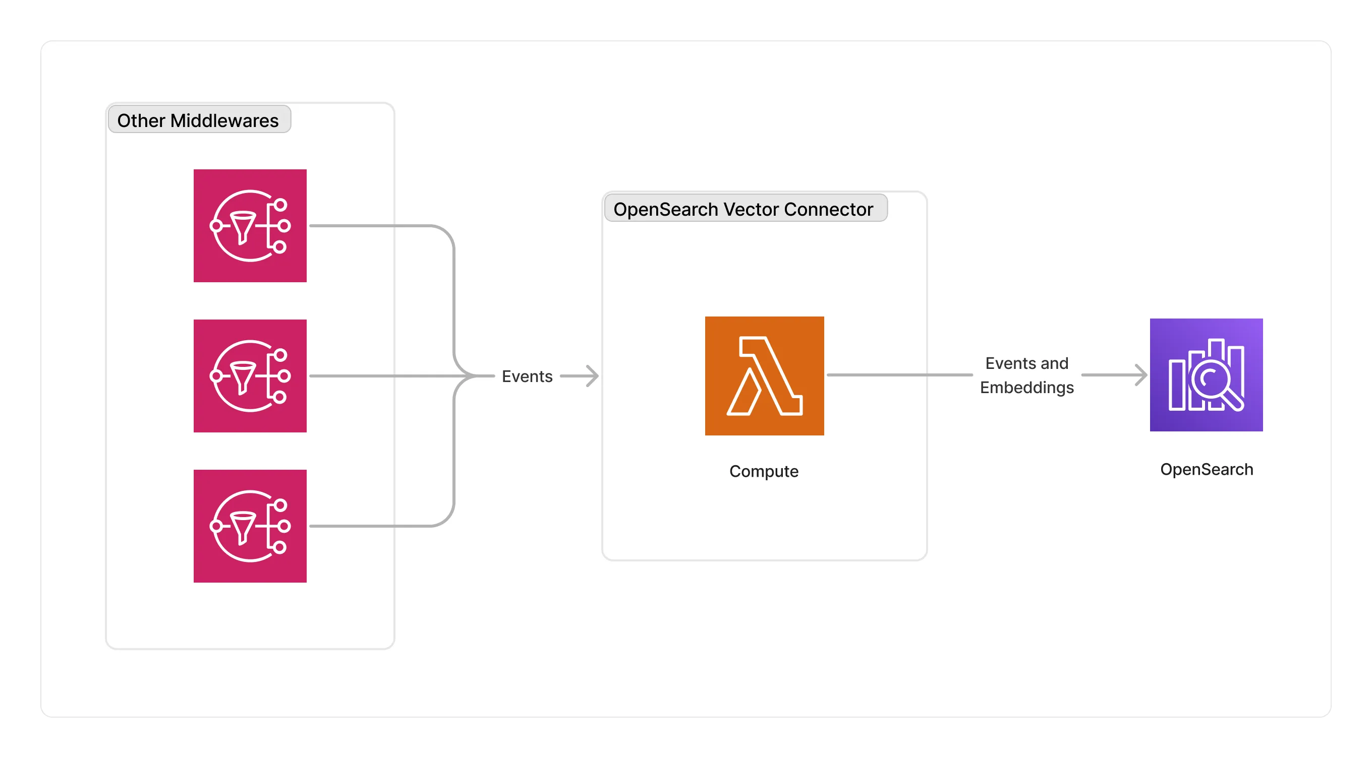 OpenSearch Vector Storage Connector Architecture