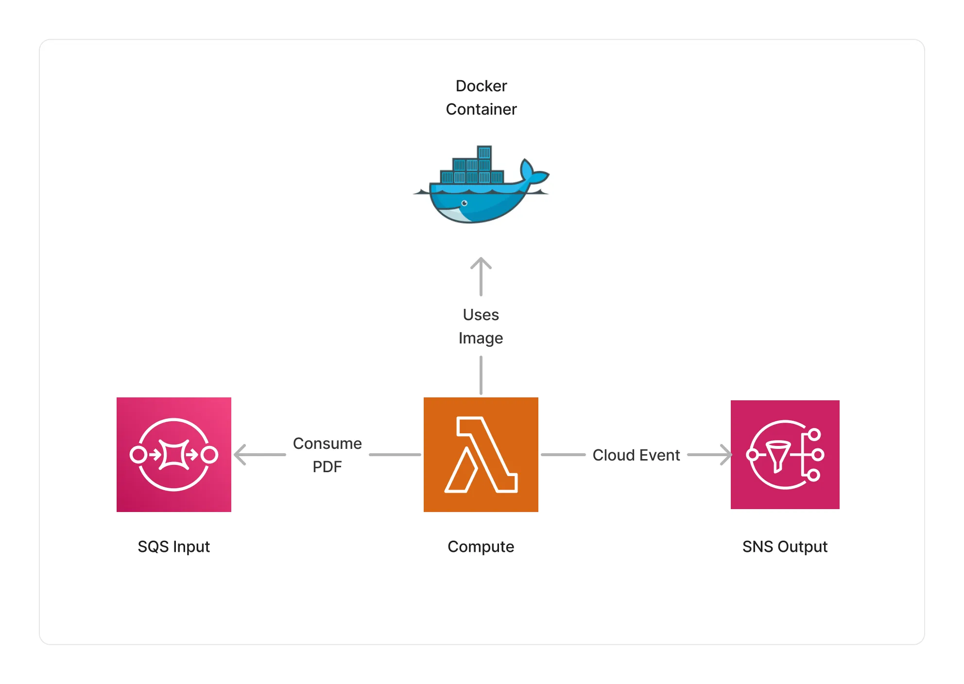 PDF Text Converter Architecture