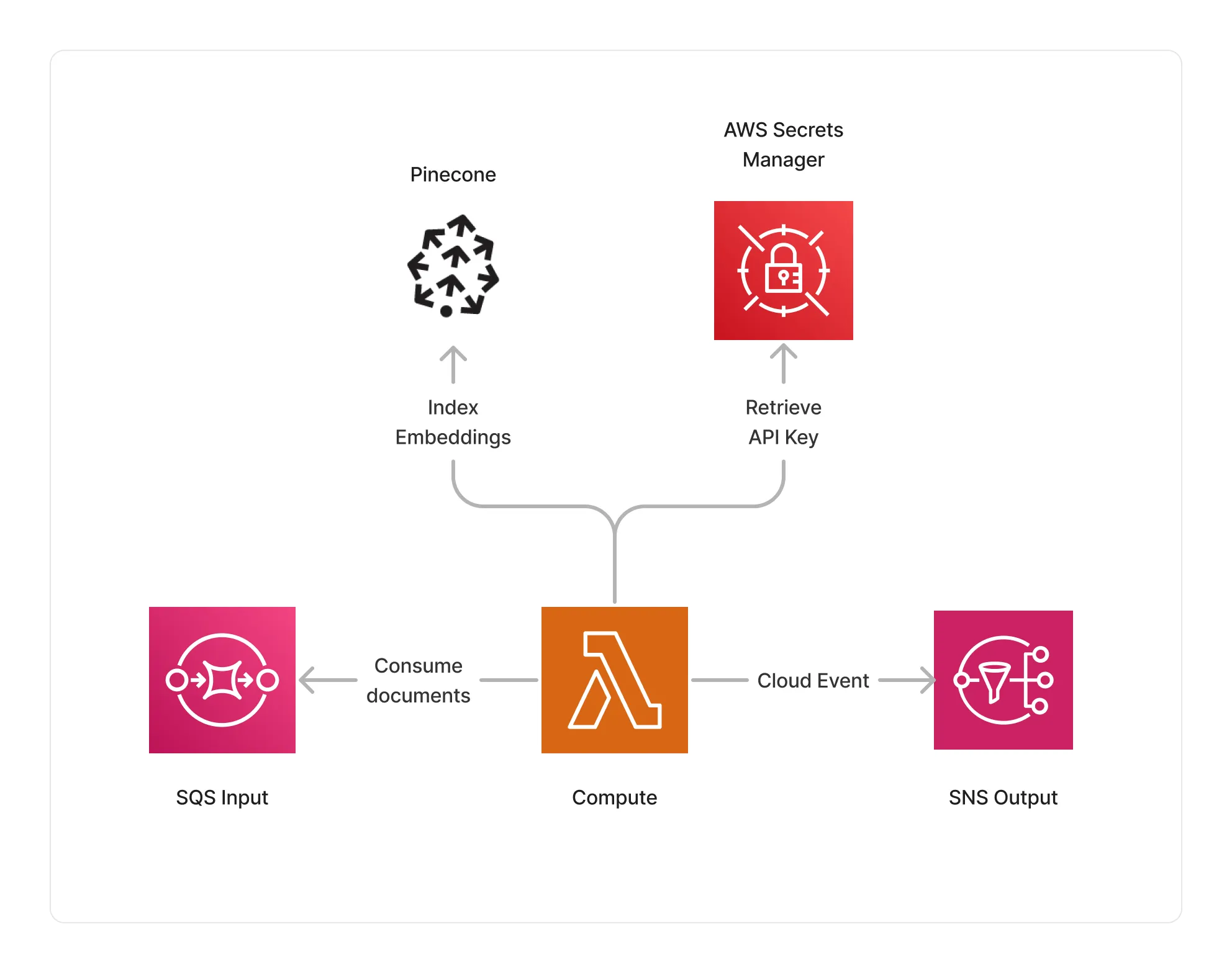 Pinecone Storage Connector Architecture
