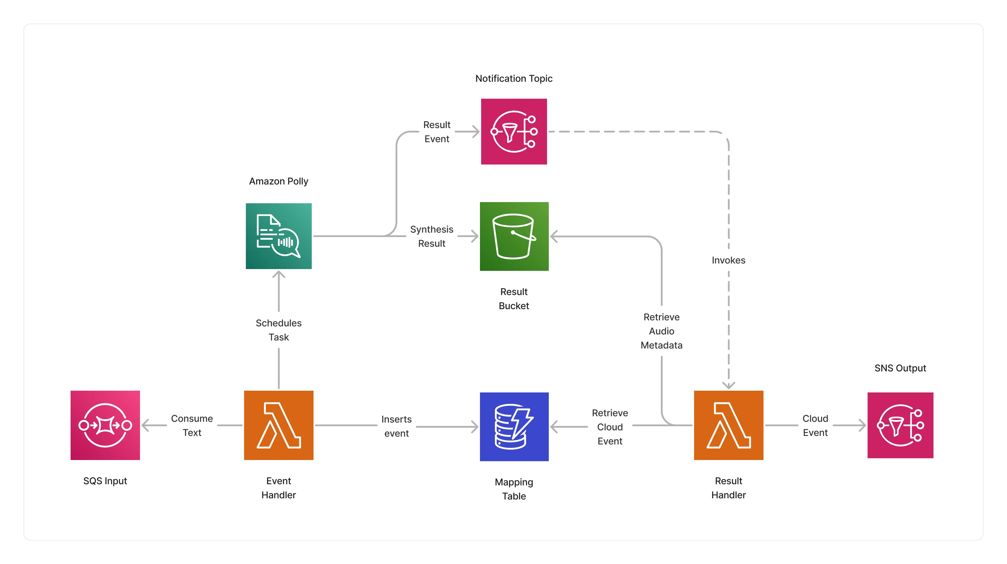 Polly Synthesizer Architecture