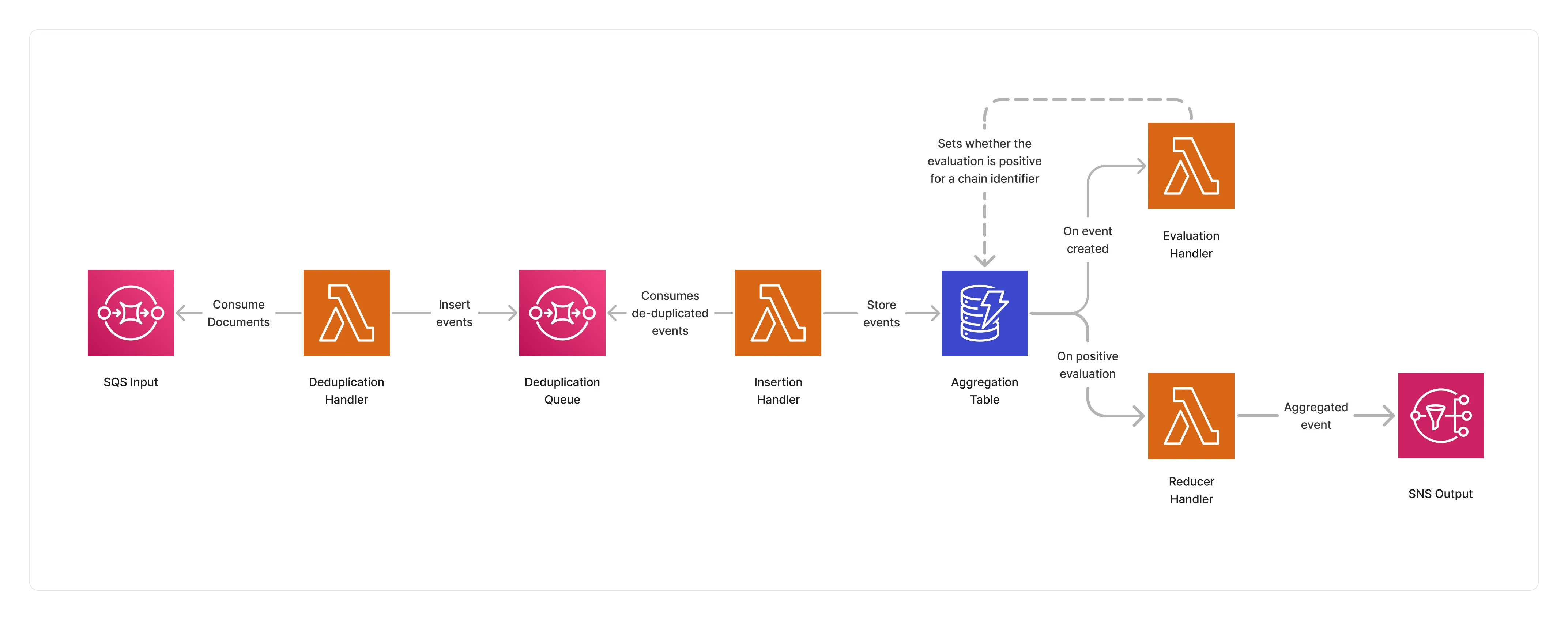 Conditional Strategy Architecture