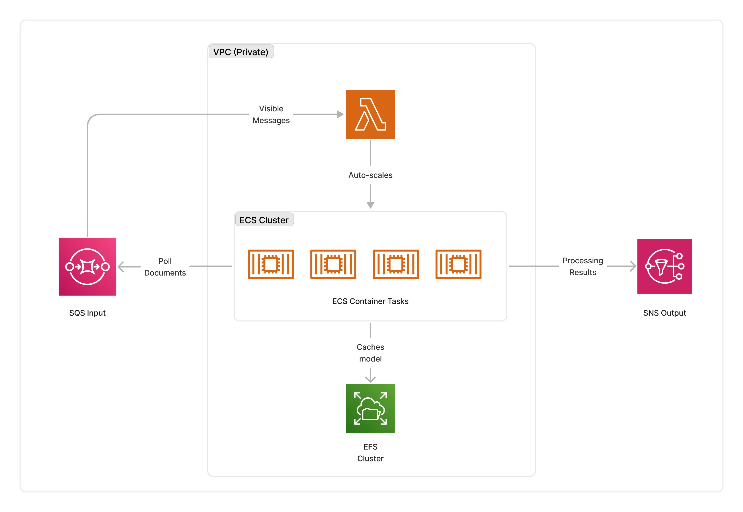Rembg GPU Architecture