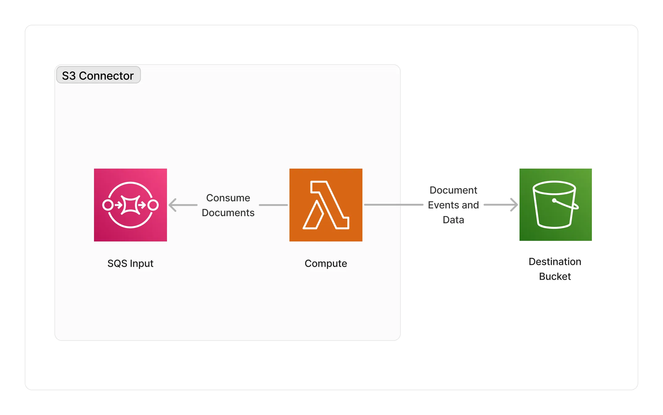 S3 Storage Connector Architecture