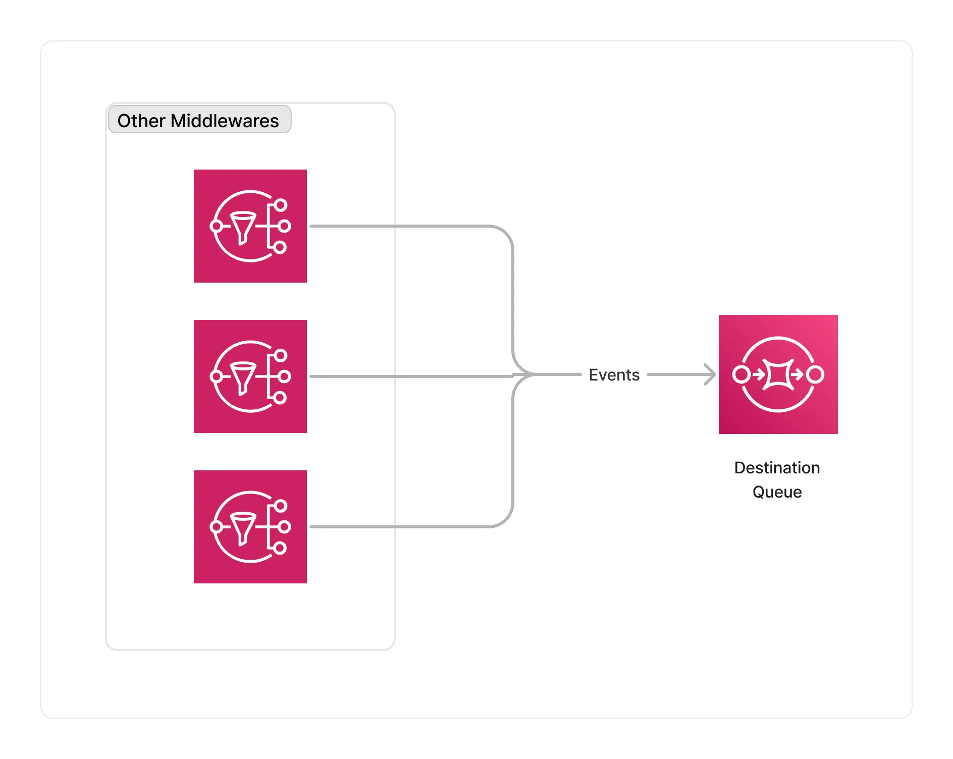 SQS Storage Connector Architecture