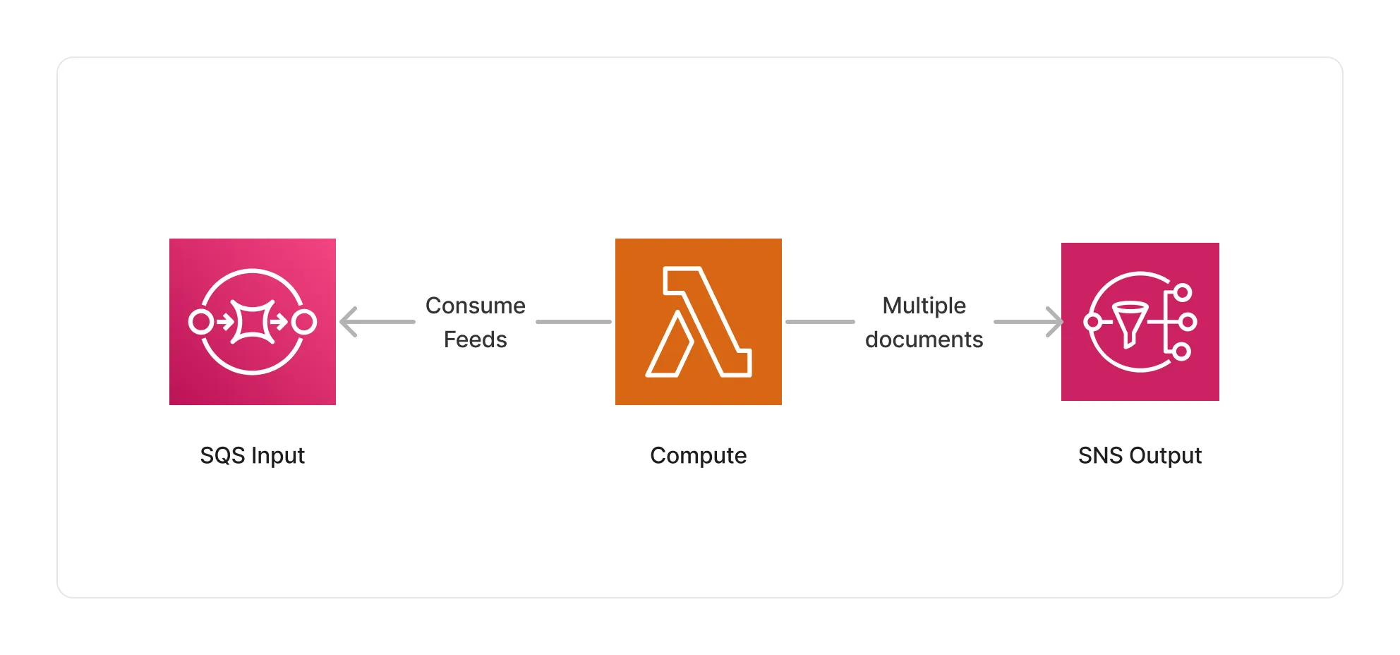 Syndication Feed Processor