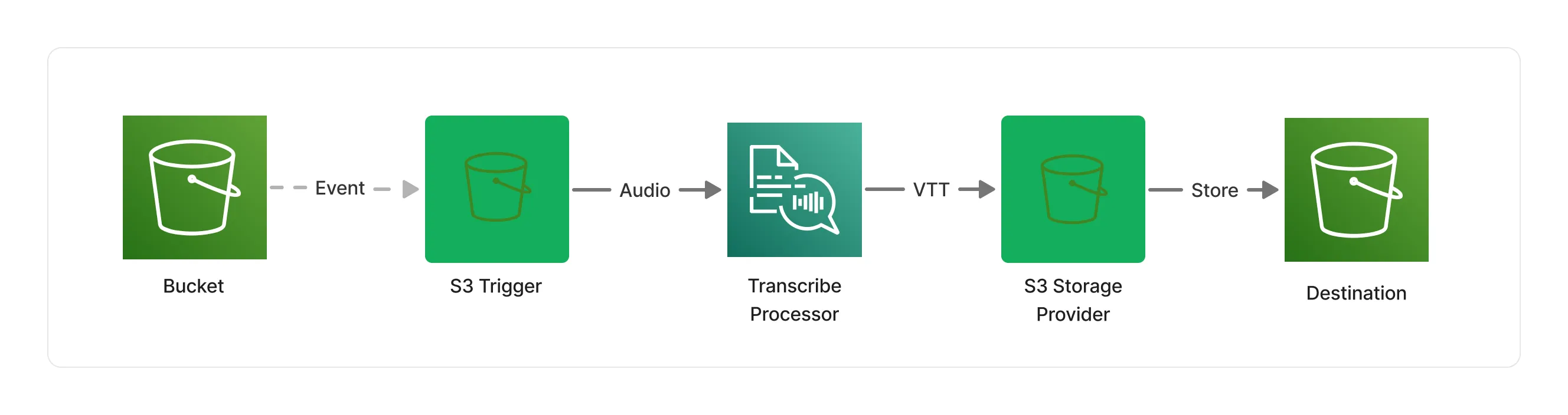 Transcribe Pipeline
