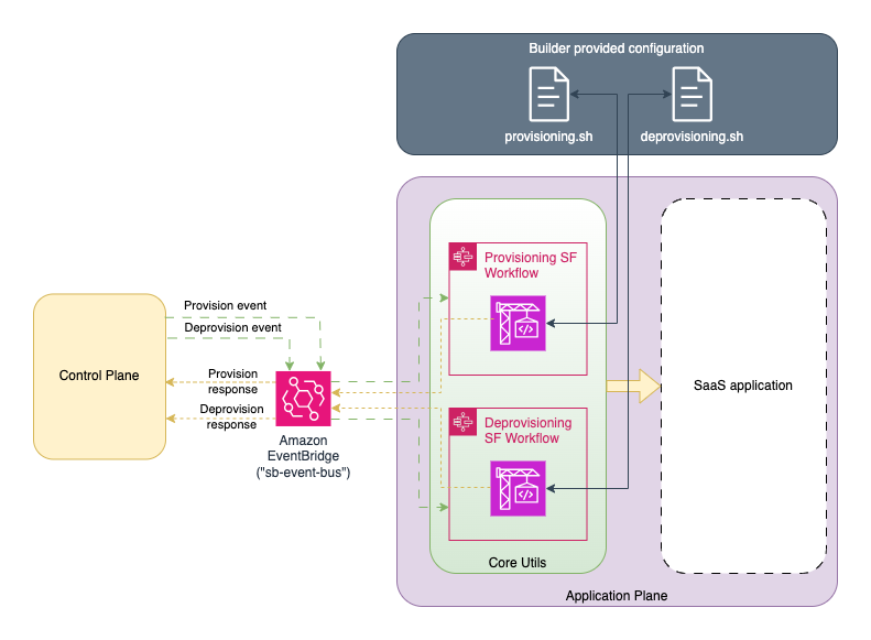 sbt-provisioning.png