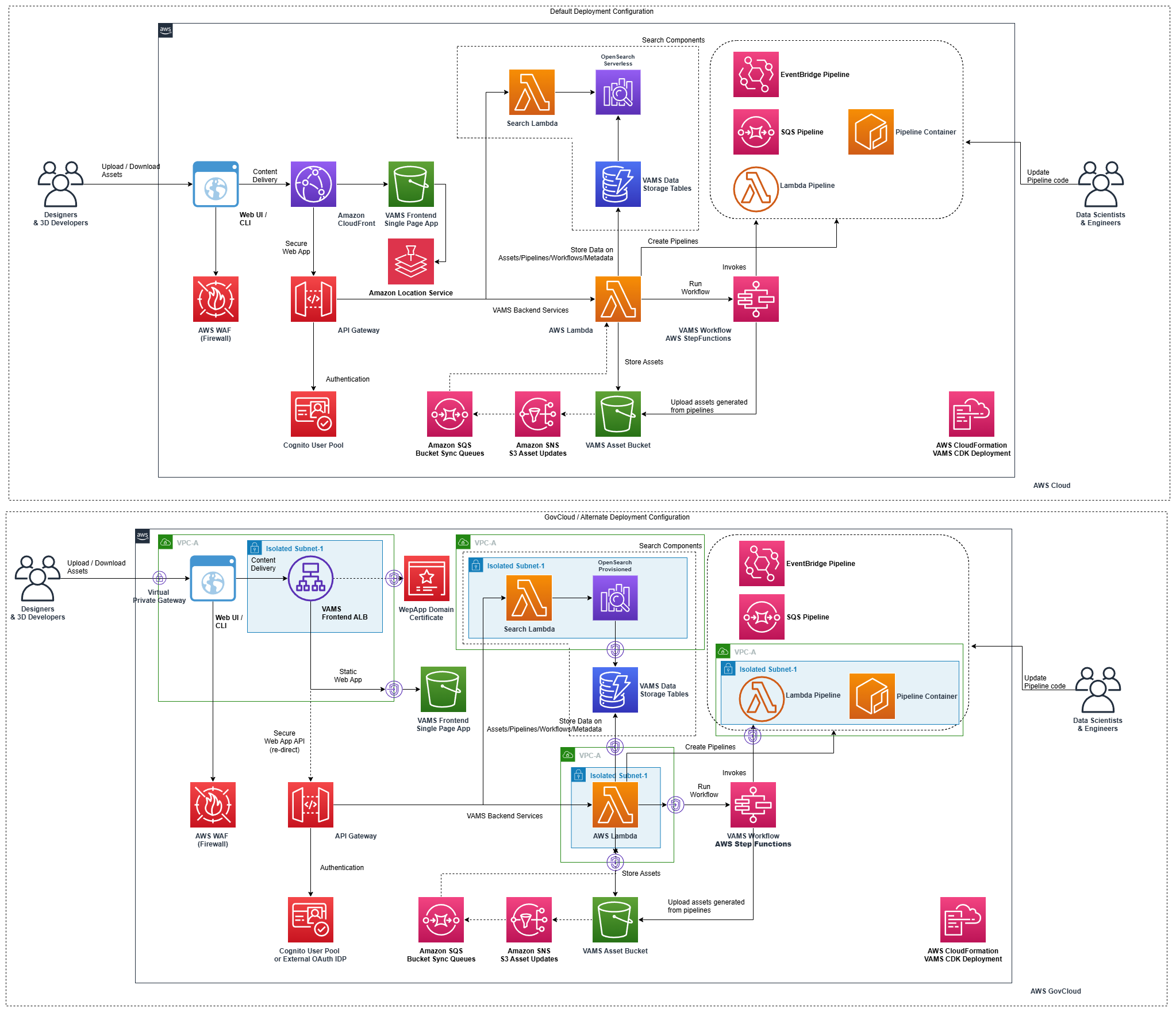 VAMS Architecture Overview