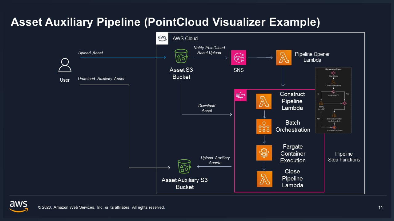 Asset Auxiliary Pipeline Flow