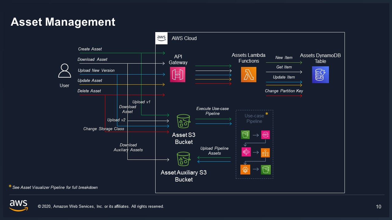 Asset Management