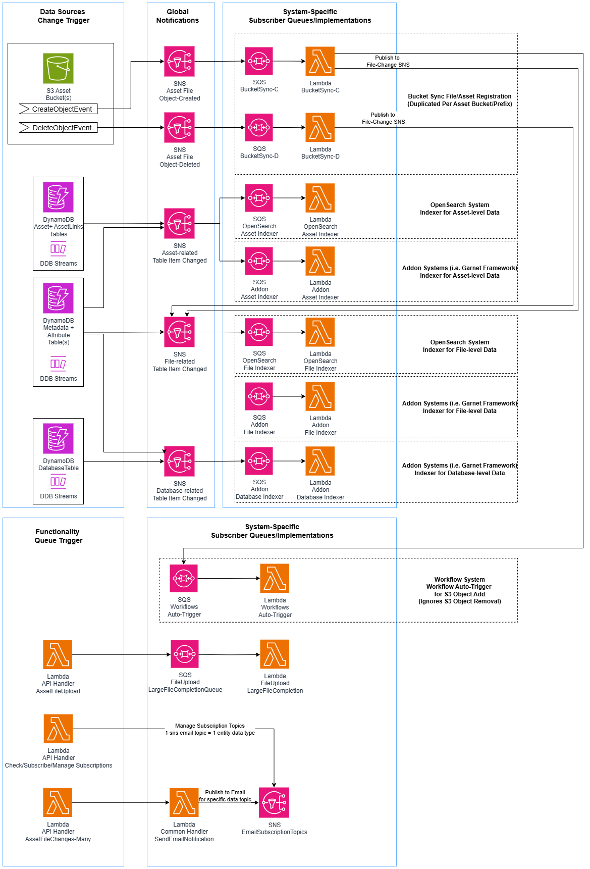 Data Queue Architecture