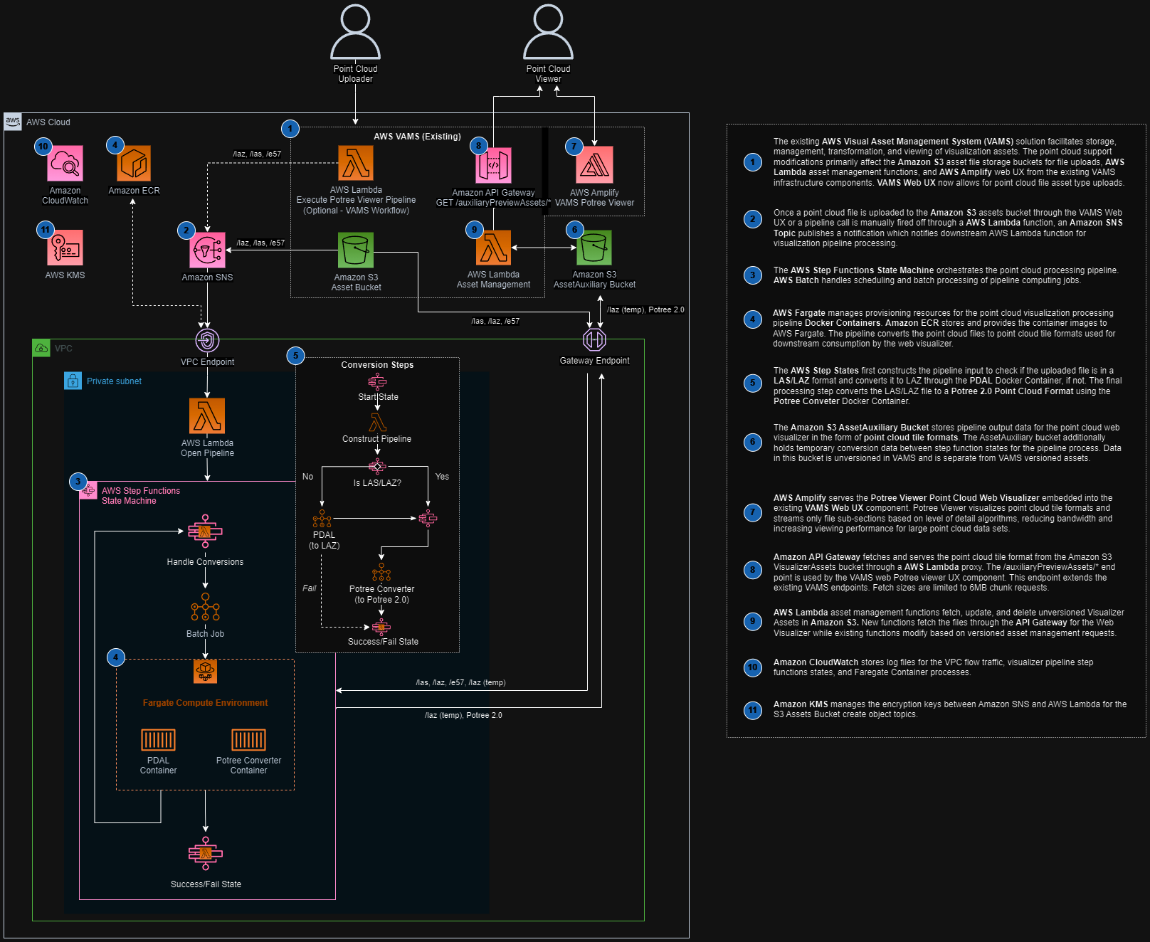 Pipeline Architecture