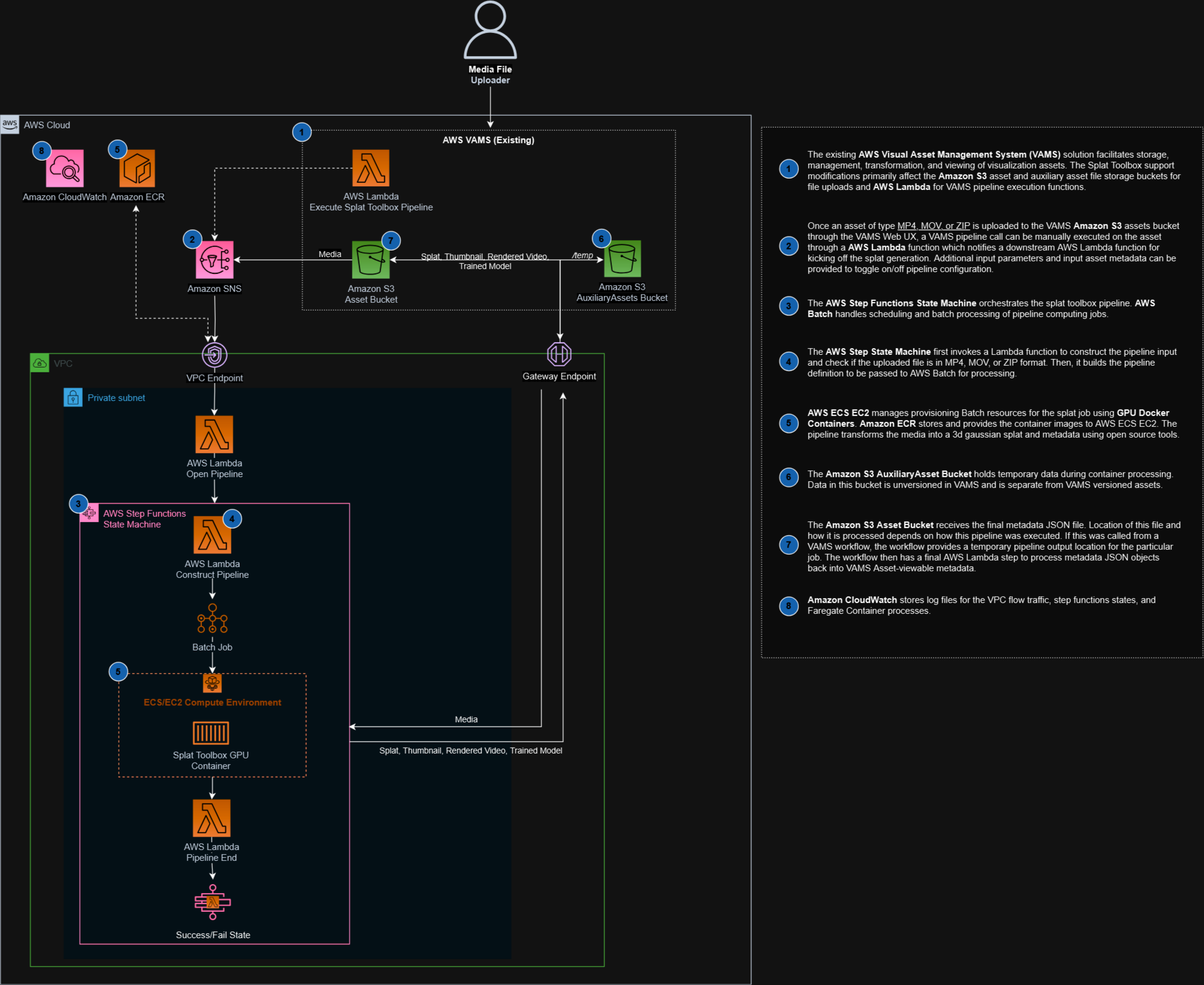 Pipeline Architecture