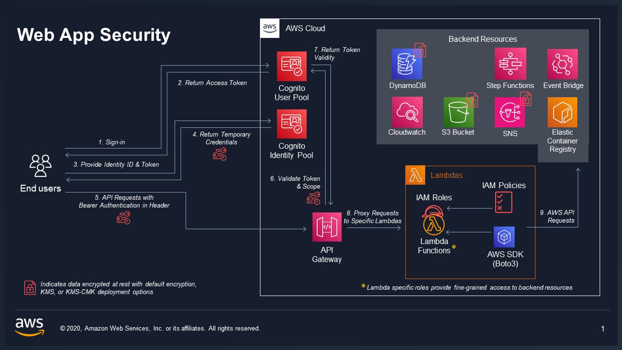 Security Architecture