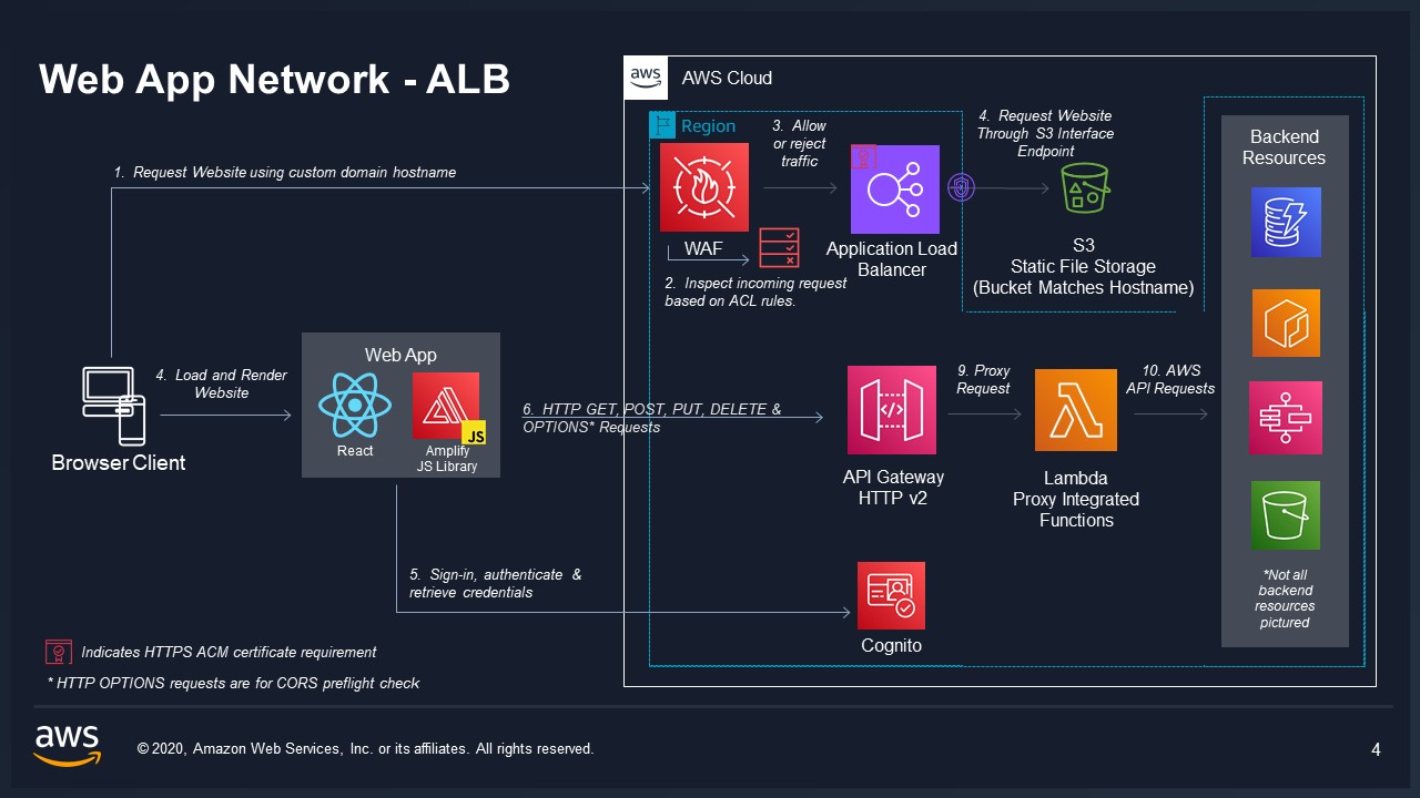 ALB Network Architecture