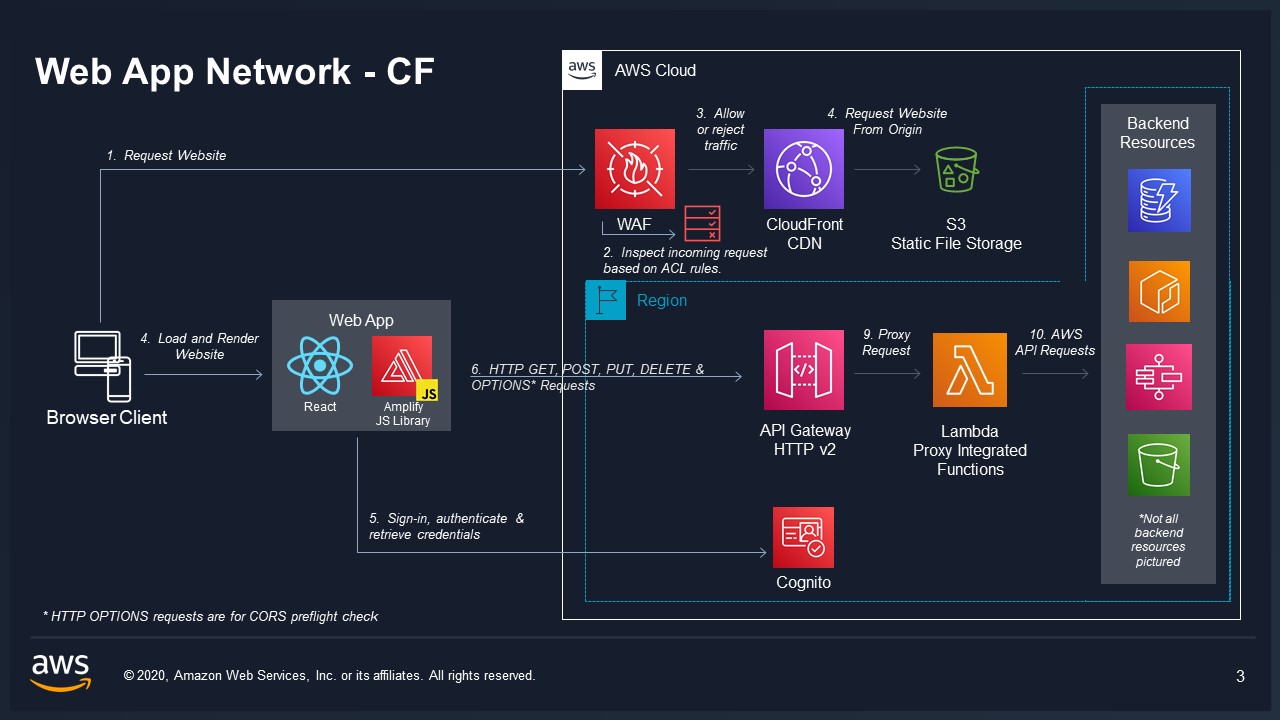 CloudFront Network Architecture